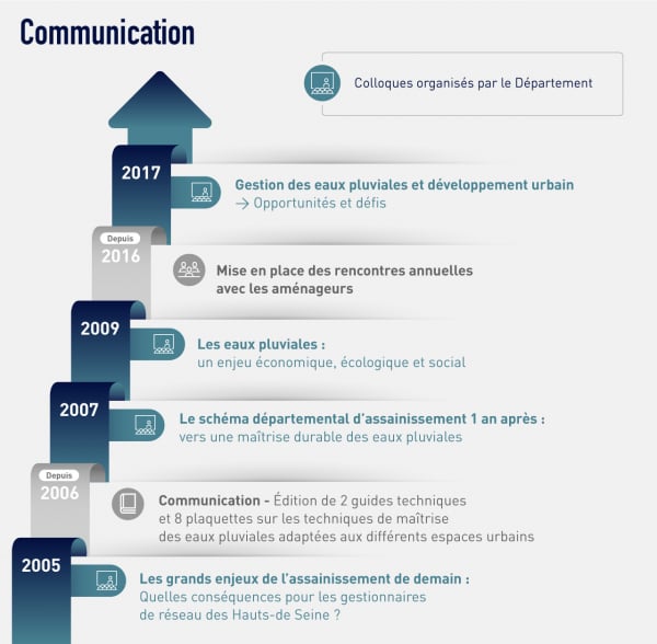 communication sevesc