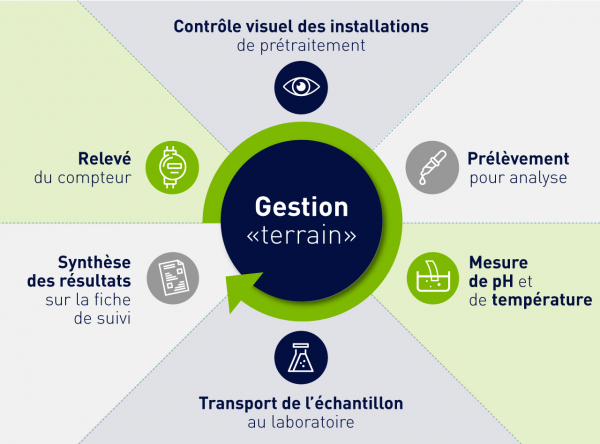 gestion terrain SEVESC